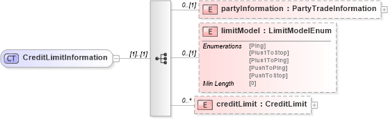 XSD Diagram of CreditLimitInformation in schema fpml-business-events-5-8_xsd1 (Financial products Markup Language (FpML®))