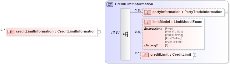 XSD Diagram of creditLimitInformation in schema fpml-pretrade-processes-5-8_xsd (Financial products Markup Language (FpML®))