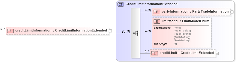 XSD Diagram of creditLimitInformation in schema fpml-pretrade-processes-5-8_xsd (Financial products Markup Language (FpML®))