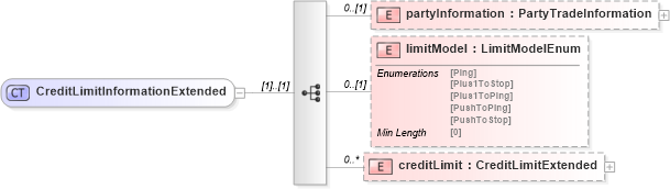 XSD Diagram of CreditLimitInformationExtended in schema fpml-pretrade-processes-5-8_xsd (Financial products Markup Language (FpML®))
