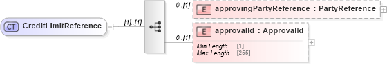 XSD Diagram of CreditLimitReference in schema fpml-business-events-5-8_xsd1 (Financial products Markup Language (FpML®))