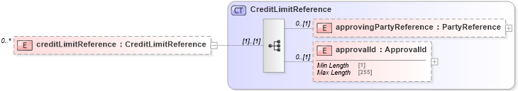 XSD Diagram of creditLimitReference in schema fpml-pretrade-processes-5-8_xsd (Financial products Markup Language (FpML®))