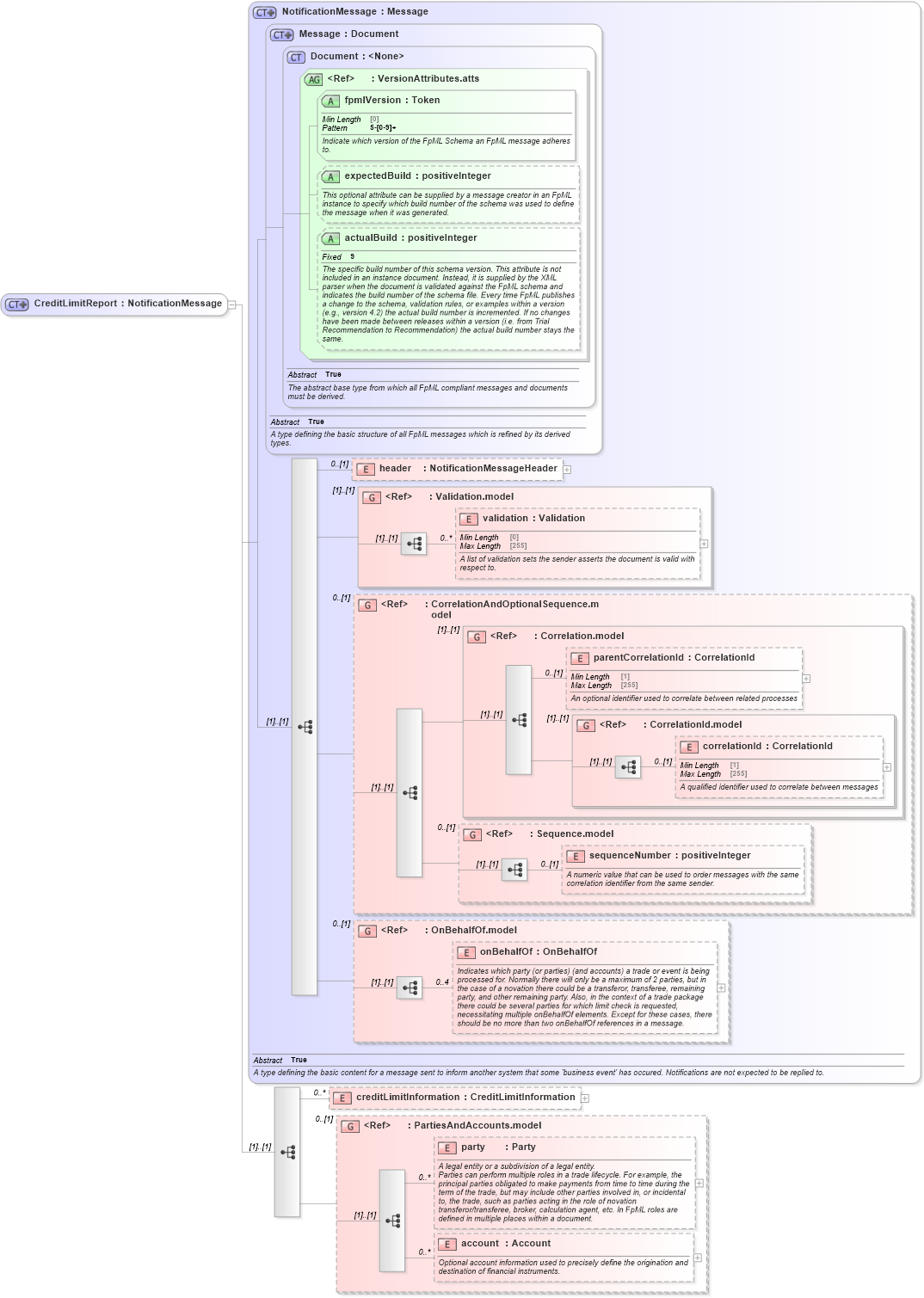 XSD Diagram of CreditLimitReport in schema fpml-pretrade-processes-5-8_xsd (Financial products Markup Language (FpML®))