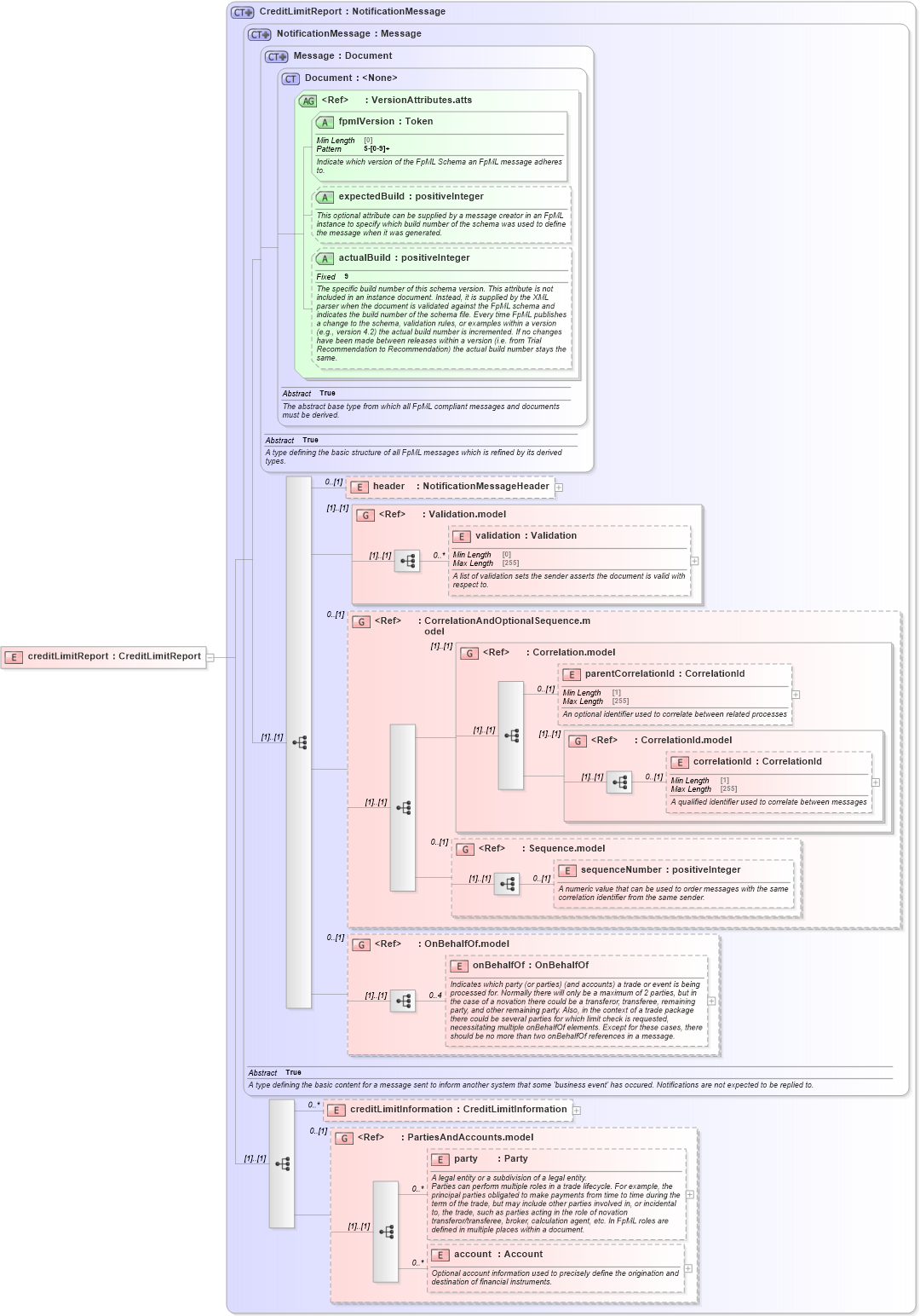 XSD Diagram of creditLimitReport in schema fpml-pretrade-processes-5-8_xsd (Financial products Markup Language (FpML®))