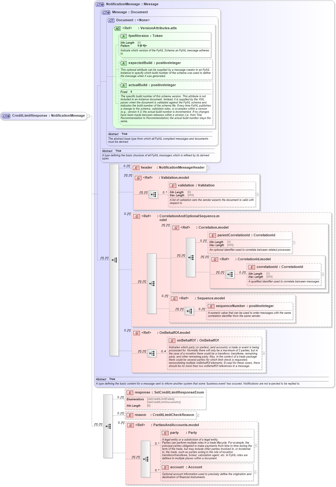 XSD Diagram of CreditLimitResponse in schema fpml-pretrade-processes-5-8_xsd (Financial products Markup Language (FpML®))