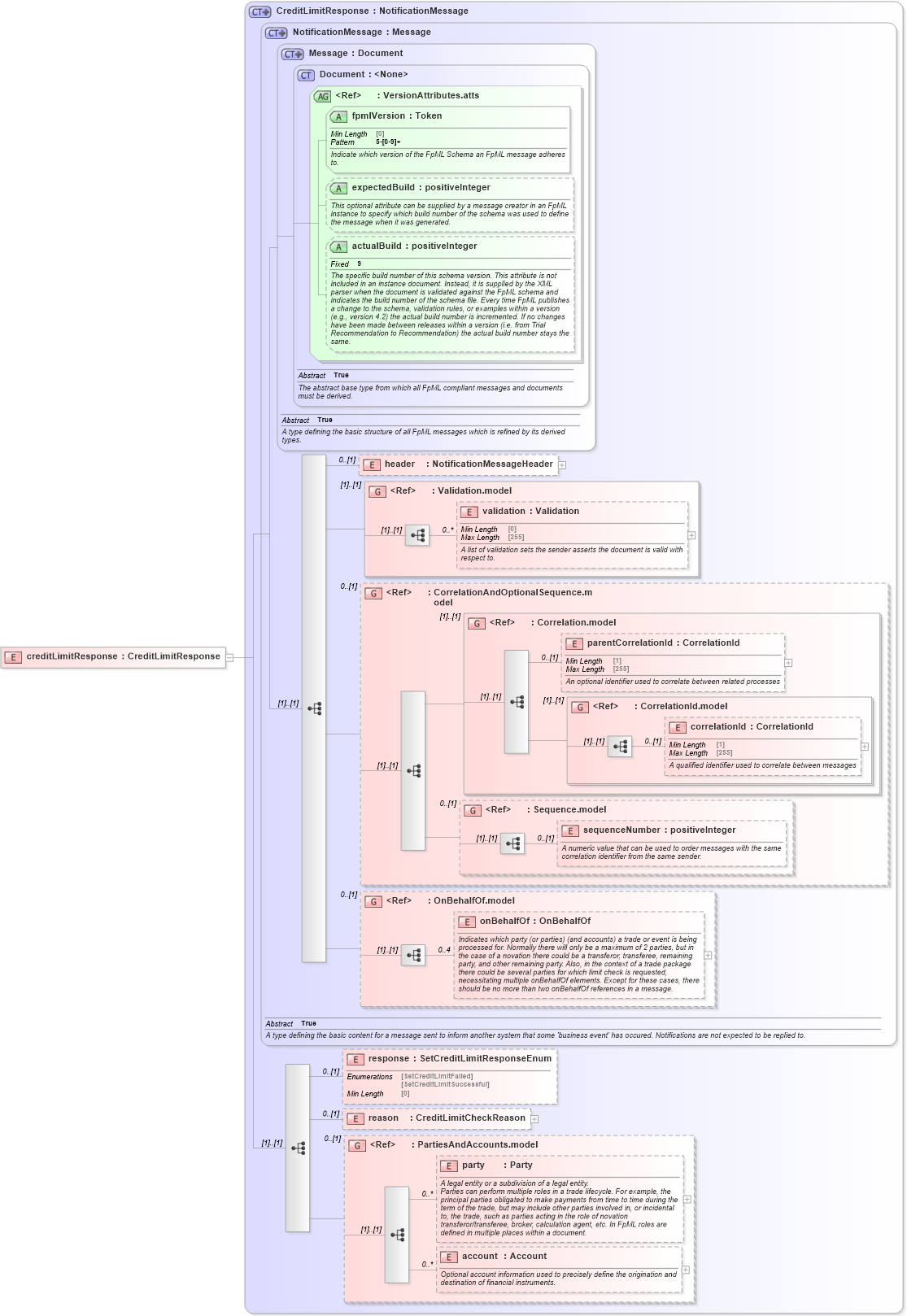 XSD Diagram of creditLimitResponse in schema fpml-pretrade-processes-5-8_xsd (Financial products Markup Language (FpML®))