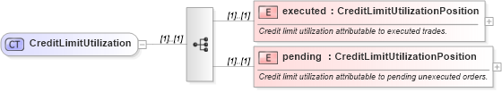XSD Diagram of CreditLimitUtilization in schema fpml-business-events-5-8_xsd (Financial products Markup Language (FpML®))