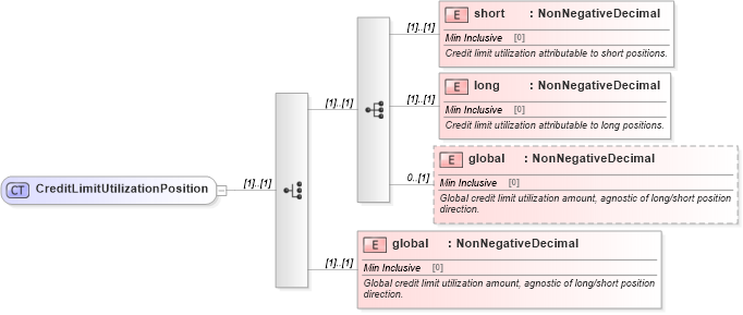 XSD Diagram of CreditLimitUtilizationPosition in schema fpml-business-events-5-8_xsd (Financial products Markup Language (FpML®))