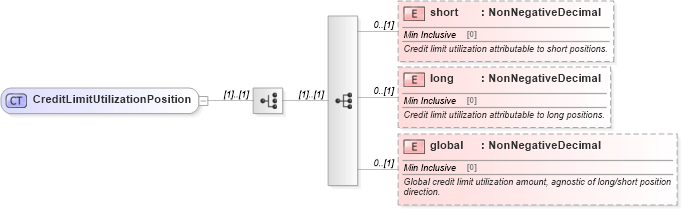 XSD Diagram of CreditLimitUtilizationPosition in schema fpml-business-events-5-8_xsd1 (Financial products Markup Language (FpML®))