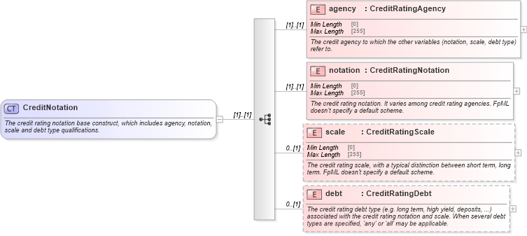 XSD Diagram of CreditNotation in schema fpml-legal-5-8_xsd (Financial products Markup Language (FpML®))