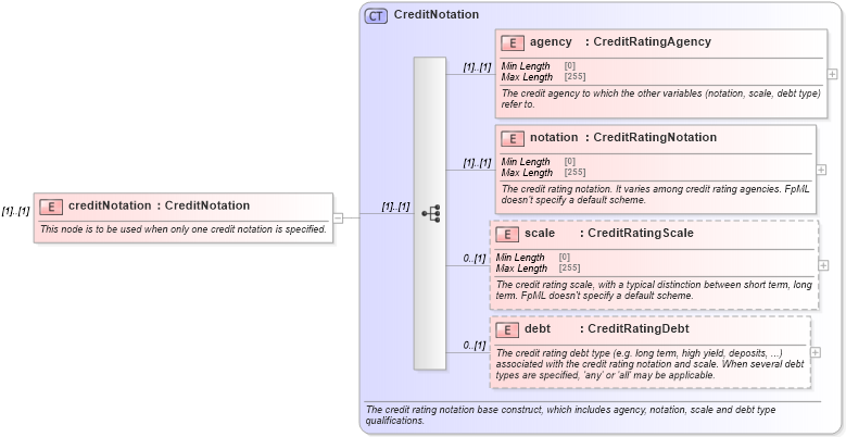 XSD Diagram of creditNotation in schema fpml-legal-5-8_xsd (Financial products Markup Language (FpML®))