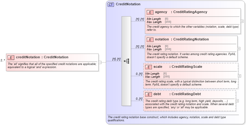 XSD Diagram of creditNotation in schema fpml-legal-5-8_xsd (Financial products Markup Language (FpML®))