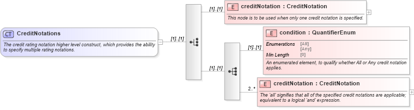 XSD Diagram of CreditNotations in schema fpml-legal-5-8_xsd (Financial products Markup Language (FpML®))