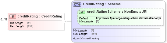 XSD Diagram of creditRating in schema fpml-reporting-5-8_xsd (Financial products Markup Language (FpML®))