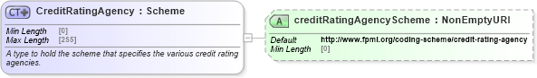 XSD Diagram of CreditRatingAgency in schema fpml-legal-5-8_xsd (Financial products Markup Language (FpML®))