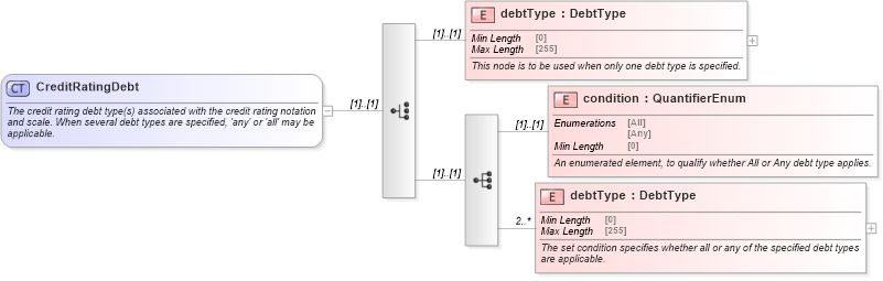 XSD Diagram of CreditRatingDebt in schema fpml-legal-5-8_xsd (Financial products Markup Language (FpML®))