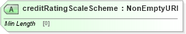 XSD Diagram of creditRatingScaleScheme in schema fpml-legal-5-8_xsd (Financial products Markup Language (FpML®))