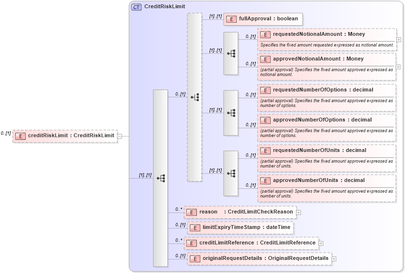 XSD Diagram of creditRiskLimit in schema fpml-pretrade-processes-5-8_xsd (Financial products Markup Language (FpML®))