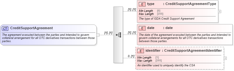 XSD Diagram of CreditSupportAgreement in schema fpml-shared-5-8_xsd (Financial products Markup Language (FpML®))