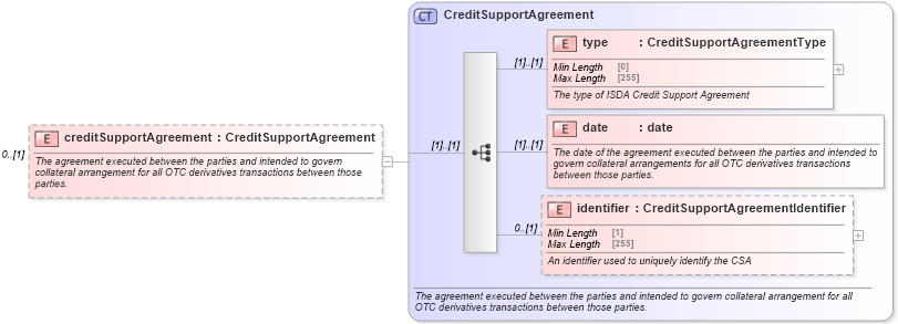 XSD Diagram of creditSupportAgreement in schema fpml-shared-5-8_xsd (Financial products Markup Language (FpML®))