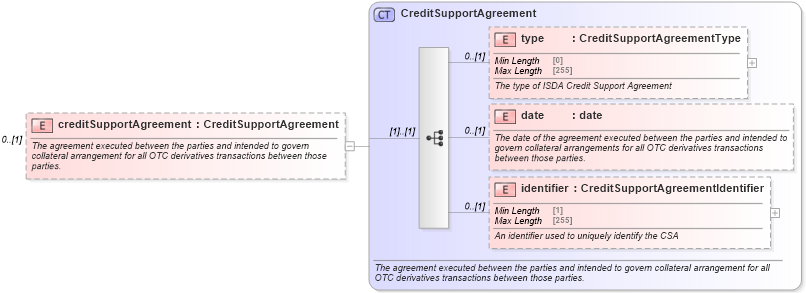 XSD Diagram of creditSupportAgreement in schema fpml-collateral-processes-5-8_xsd (Financial products Markup Language (FpML®))