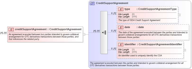 XSD Diagram of creditSupportAgreement in schema fpml-shared-5-8_xsd4 (Financial products Markup Language (FpML®))