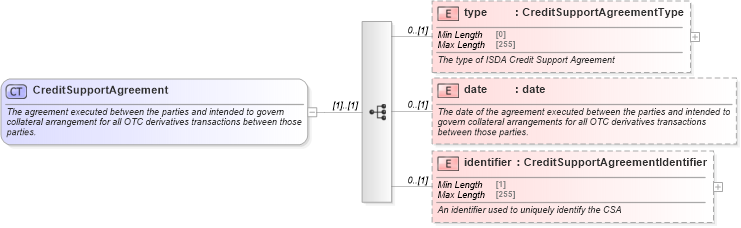 XSD Diagram of CreditSupportAgreement in schema fpml-shared-5-8_xsd3 (Financial products Markup Language (FpML®))