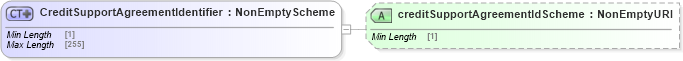 XSD Diagram of CreditSupportAgreementIdentifier in schema fpml-shared-5-8_xsd (Financial products Markup Language (FpML®))