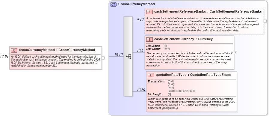 XSD Diagram of crossCurrencyMethod in schema fpml-ird-5-8_xsd (Financial products Markup Language (FpML®))