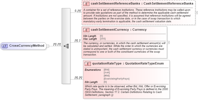 XSD Diagram of CrossCurrencyMethod in schema fpml-ird-5-8_xsd (Financial products Markup Language (FpML®))