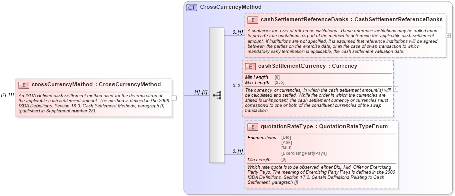 XSD Diagram of crossCurrencyMethod in schema fpml-ird-5-8_xsd1 (Financial products Markup Language (FpML®))