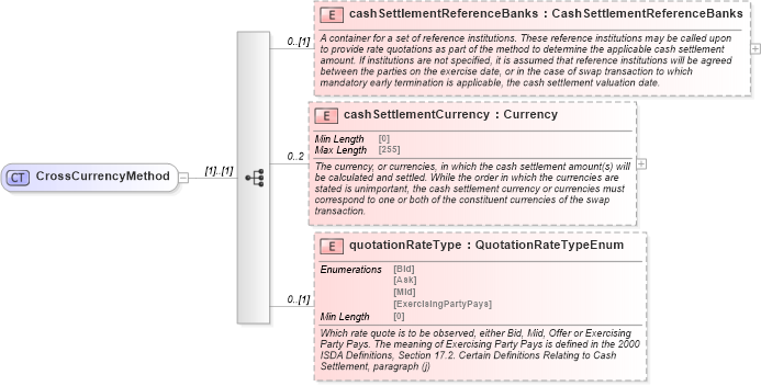 XSD Diagram of CrossCurrencyMethod in schema fpml-ird-5-8_xsd3 (Financial products Markup Language (FpML®))