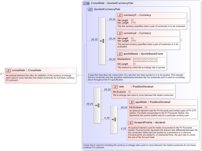 XSD Diagram of crossRate in schema fpml-fx-5-8_xsd (Financial products Markup Language (FpML®))