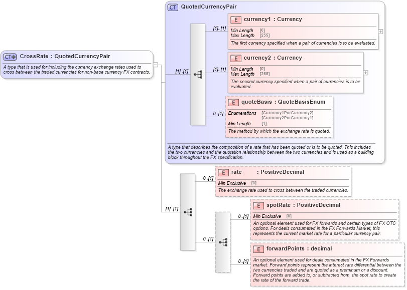XSD Diagram of CrossRate in schema fpml-fx-5-8_xsd2 (Financial products Markup Language (FpML®))