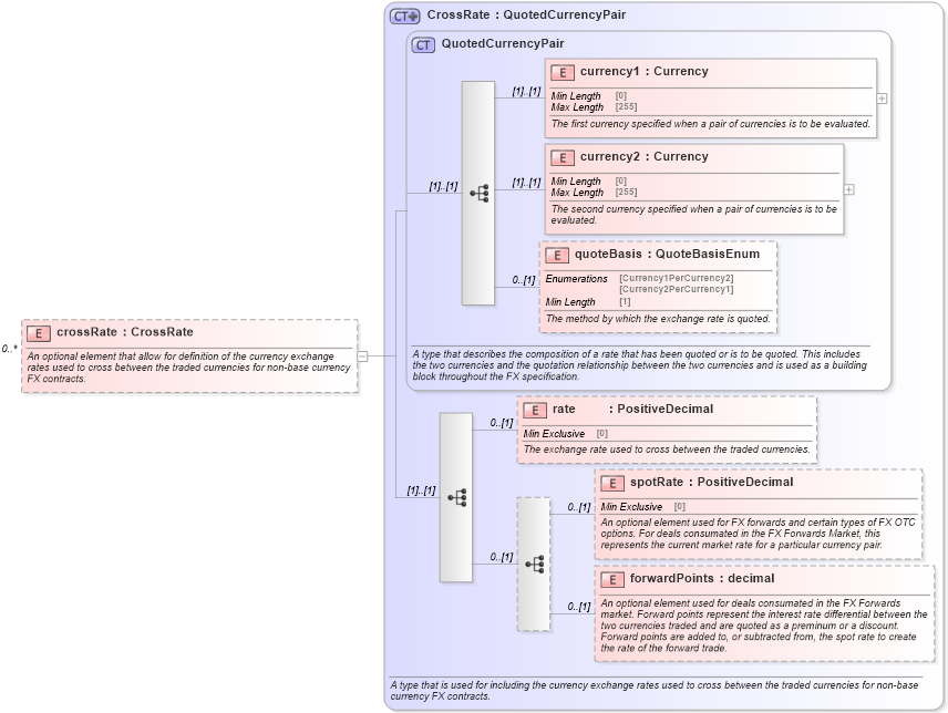XSD Diagram of crossRate in schema fpml-fx-5-8_xsd2 (Financial products Markup Language (FpML®))
