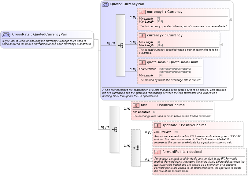 XSD Diagram of CrossRate in schema fpml-fx-5-8_xsd3 (Financial products Markup Language (FpML®))
