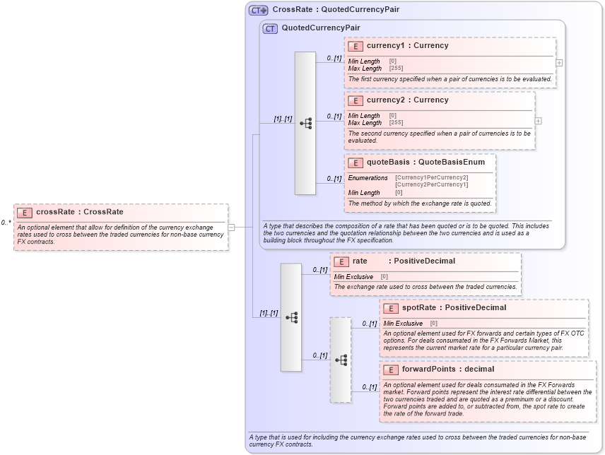 XSD Diagram of crossRate in schema fpml-fx-5-8_xsd3 (Financial products Markup Language (FpML®))