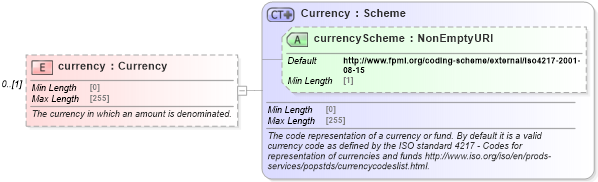 XSD Diagram of currency in schema fpml-eq-shared-5-8_xsd3 (Financial products Markup Language (FpML®))