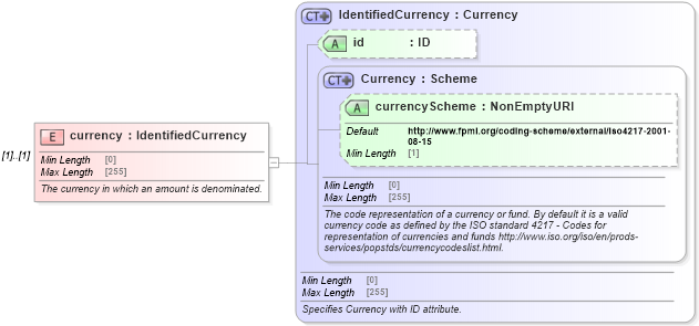 XSD Diagram of currency in schema fpml-eq-shared-5-8_xsd3 (Financial products Markup Language (FpML®))