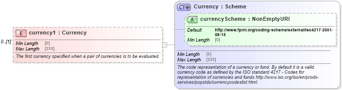 XSD Diagram of currency1 in schema fpml-shared-5-8_xsd4 (Financial products Markup Language (FpML®))