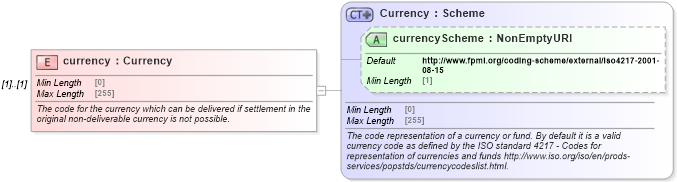 XSD Diagram of currency in schema fpml-fx-5-8_xsd (Financial products Markup Language (FpML®))