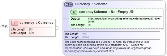 XSD Diagram of currency in schema fpml-loan-5-8_xsd (Financial products Markup Language (FpML®))