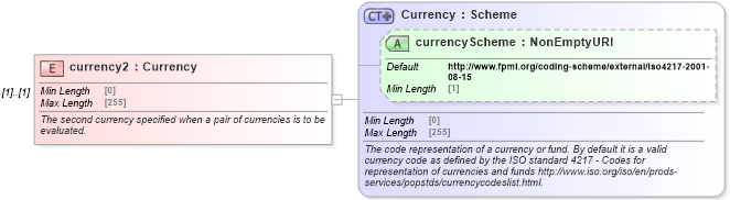 XSD Diagram of currency2 in schema fpml-generic-5-8_xsd (Financial products Markup Language (FpML®))