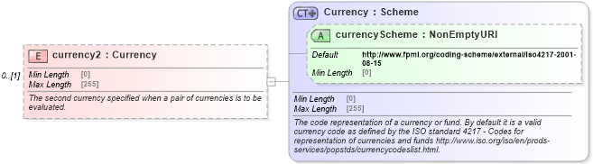 XSD Diagram of currency2 in schema fpml-generic-5-8_xsd2 (Financial products Markup Language (FpML®))