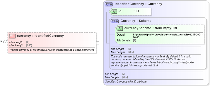 XSD Diagram of currency in schema fpml-asset-5-8_xsd (Financial products Markup Language (FpML®))