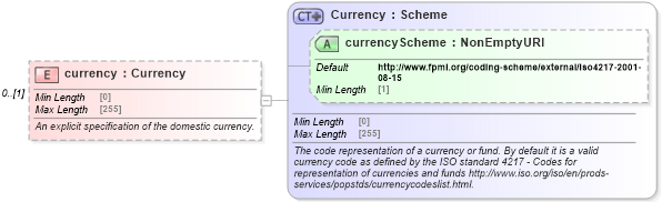 XSD Diagram of currency in schema fpml-cd-5-8_xsd2 (Financial products Markup Language (FpML®))