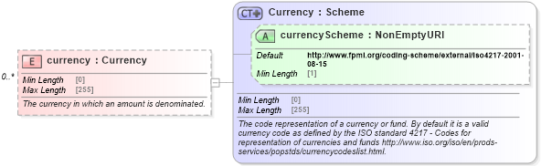 XSD Diagram of currency in schema fpml-cd-5-8_xsd2 (Financial products Markup Language (FpML®))