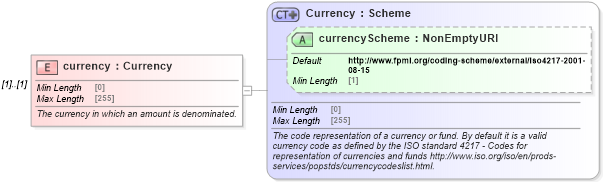 XSD Diagram of currency in schema fpml-shared-5-8_xsd3 (Financial products Markup Language (FpML®))