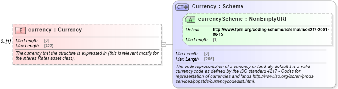 XSD Diagram of currency in schema fpml-shared-5-8_xsd3 (Financial products Markup Language (FpML®))