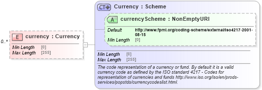 XSD Diagram of currency in schema fpml-collateral-processes-5-8_xsd (Financial products Markup Language (FpML®))